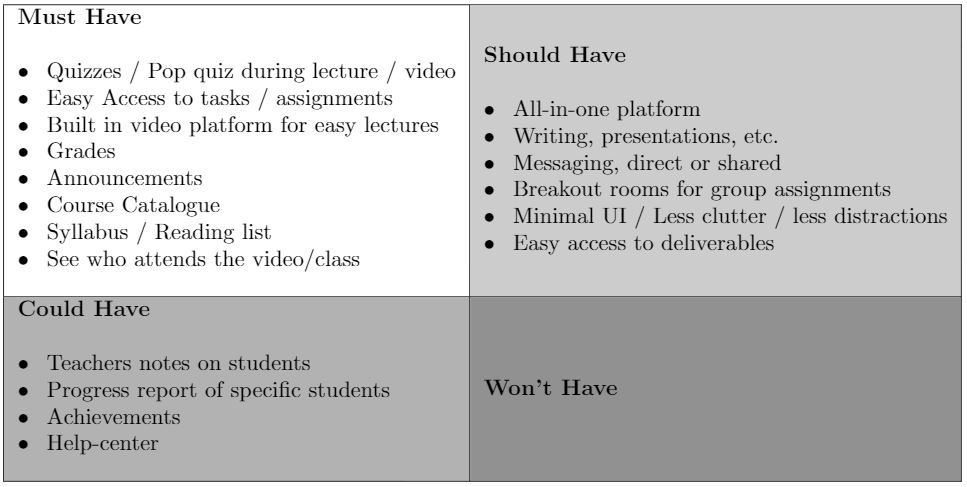 MoSCoW table showing what we want to focus on.